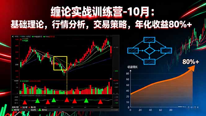 缠论实战训练营-10月：基础理论，行情分析，交易策略，年化收益80%+