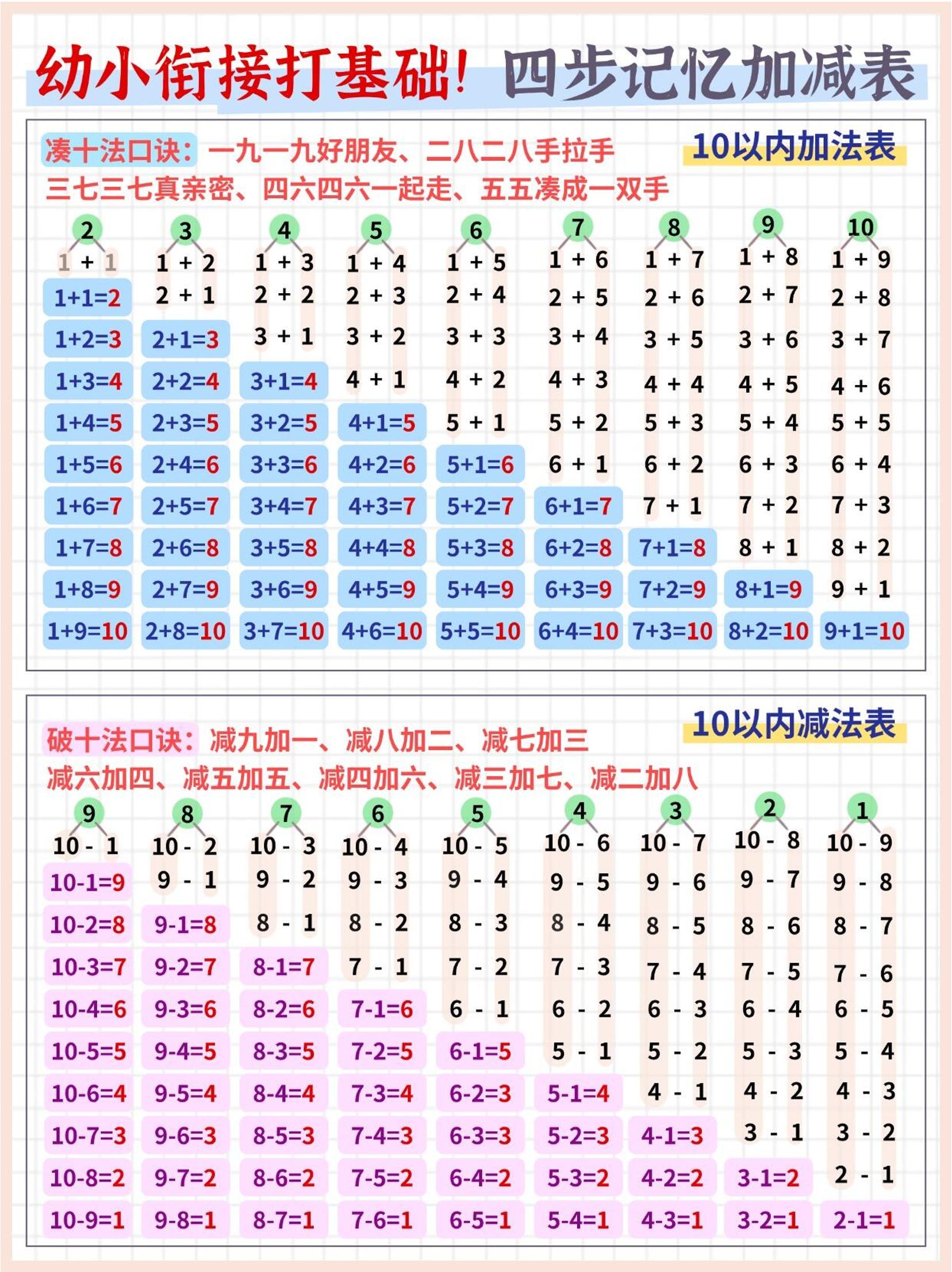 幼小衔接打基础数学四步记忆加减表（5页）