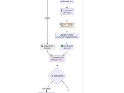 tgAI全自动翻译智能人工客服 客服机器人源码 带视频搭建教程